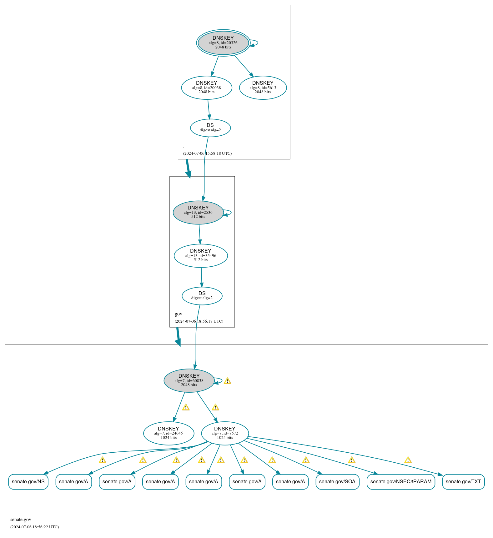 DNSSEC authentication graph