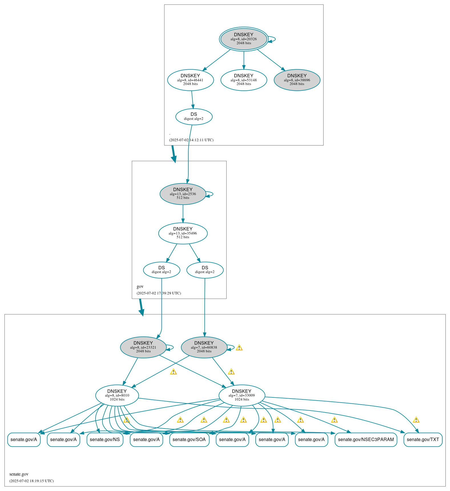 DNSSEC authentication graph