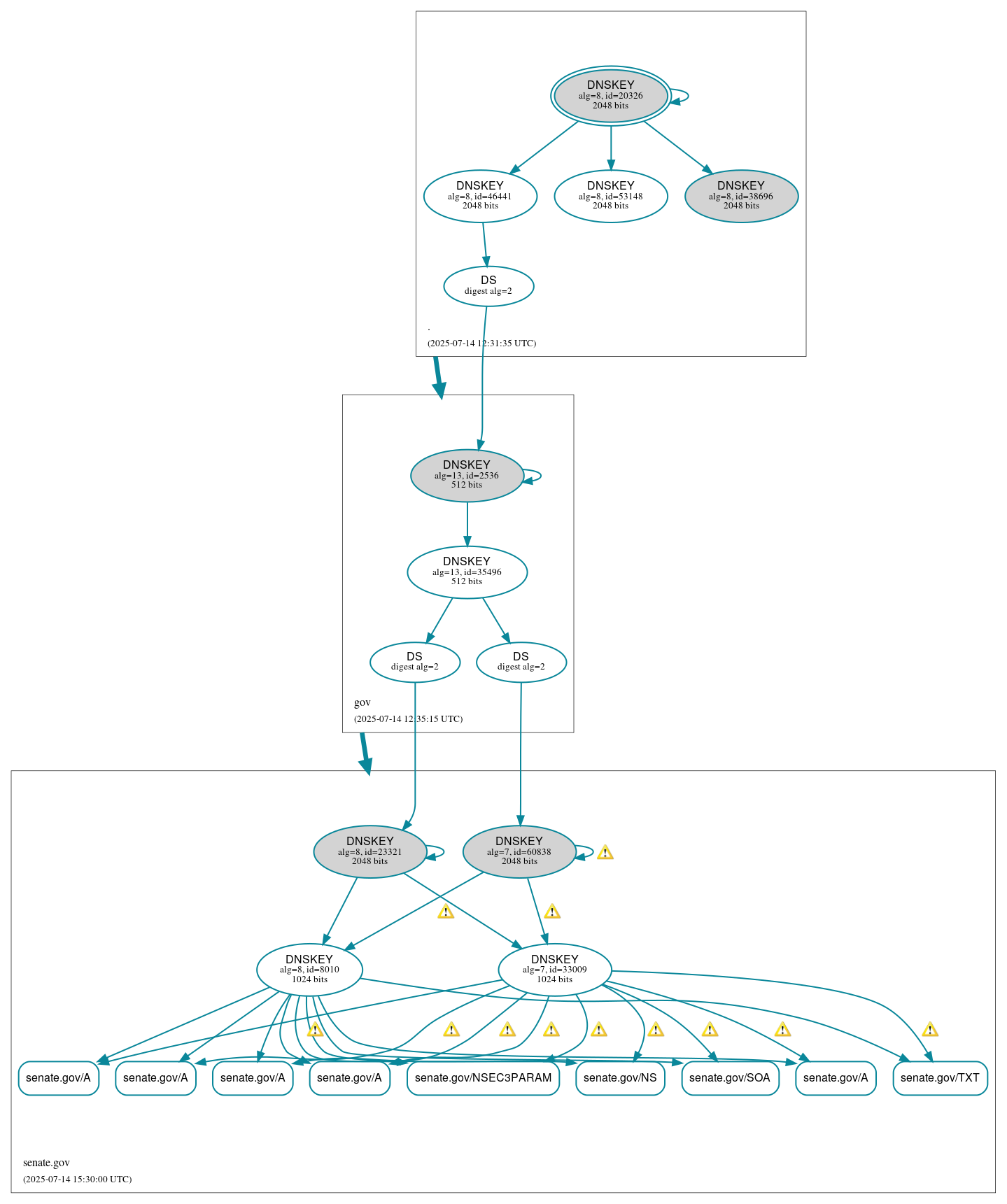 DNSSEC authentication graph