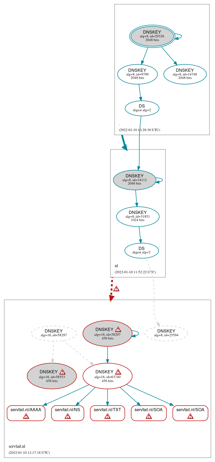 DNSSEC authentication graph