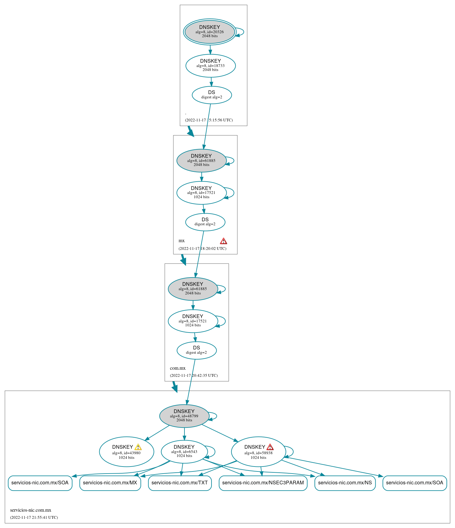 DNSSEC authentication graph