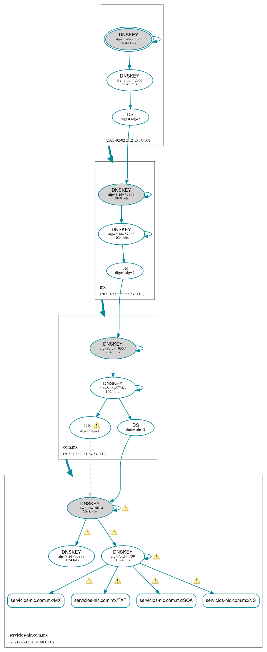 DNSSEC authentication graph