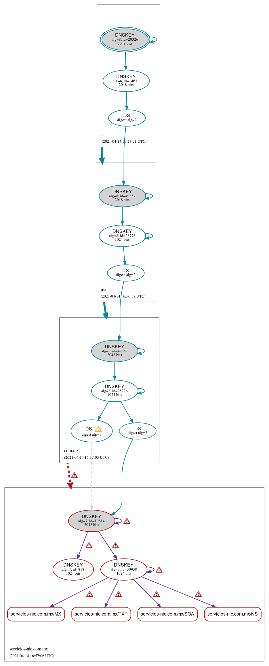 DNSSEC authentication graph