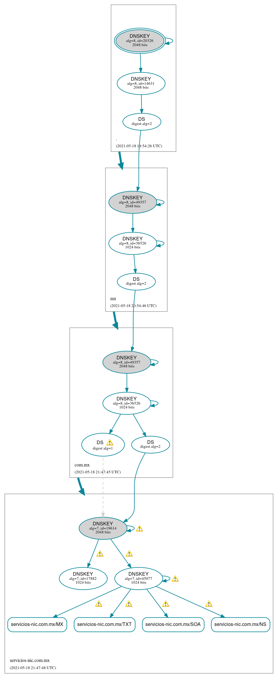 DNSSEC authentication graph