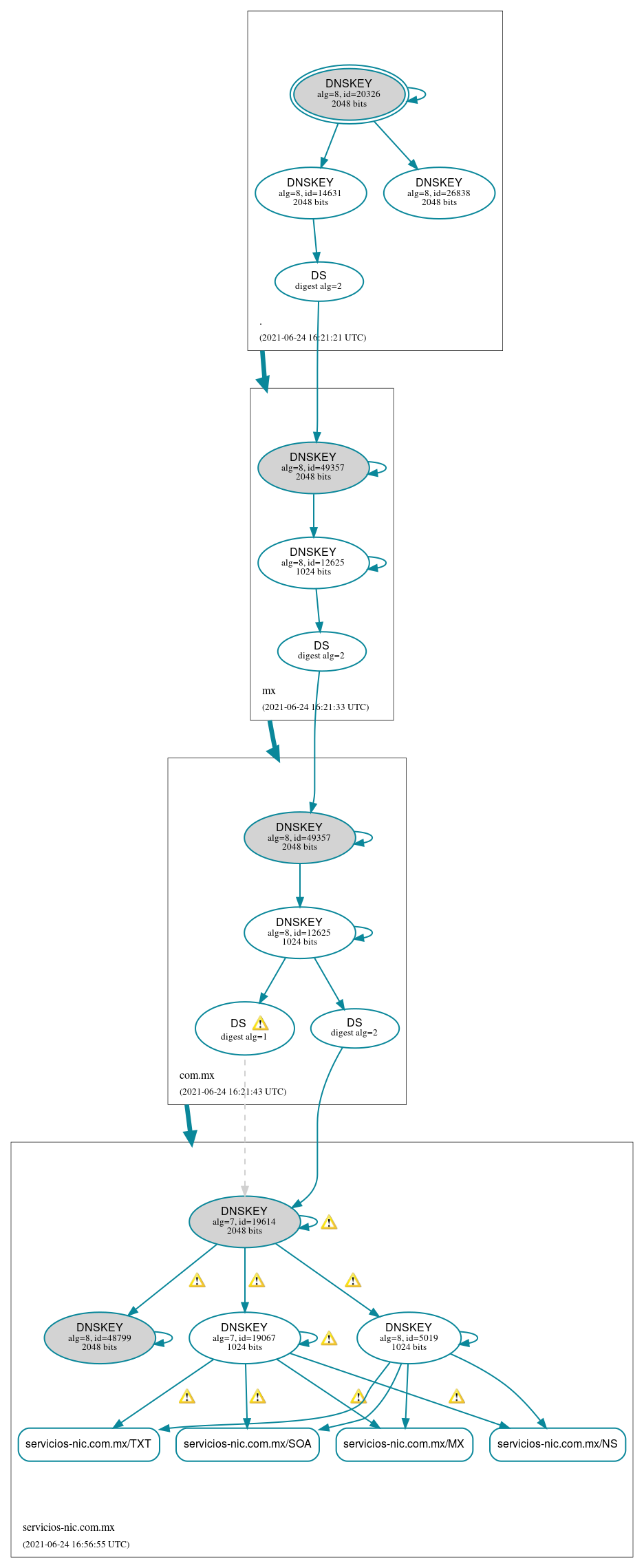 DNSSEC authentication graph