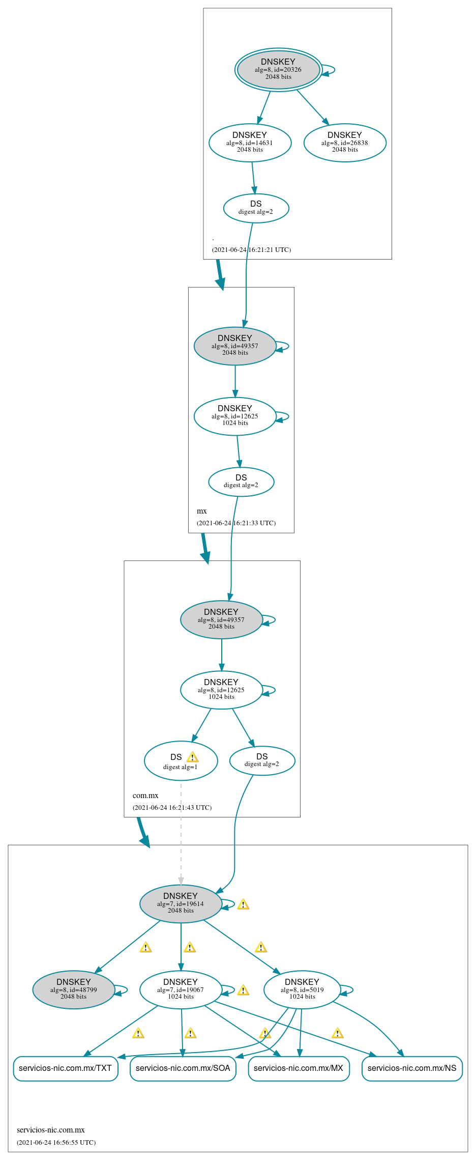 DNSSEC authentication graph