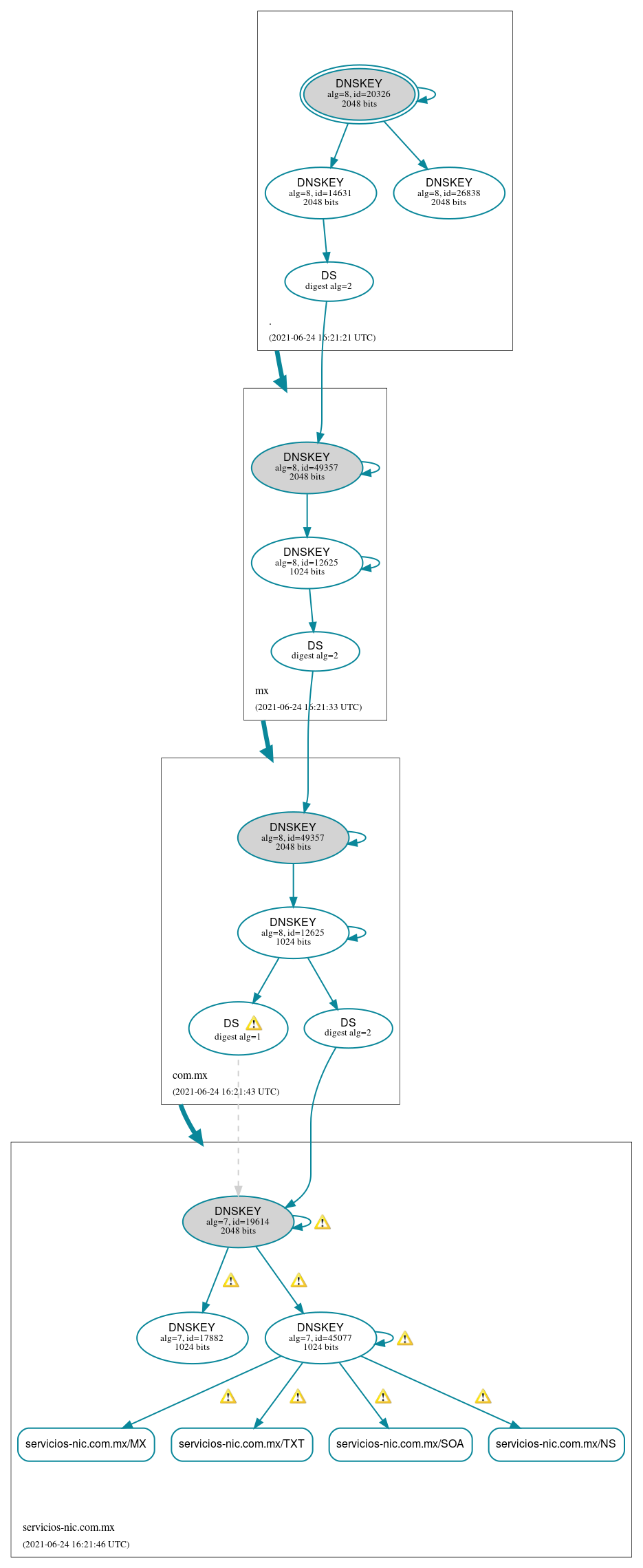 DNSSEC authentication graph