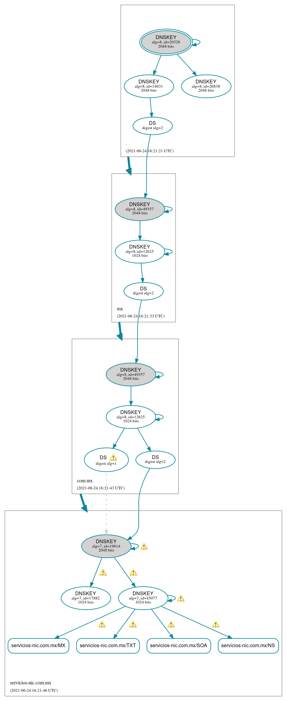 DNSSEC authentication graph