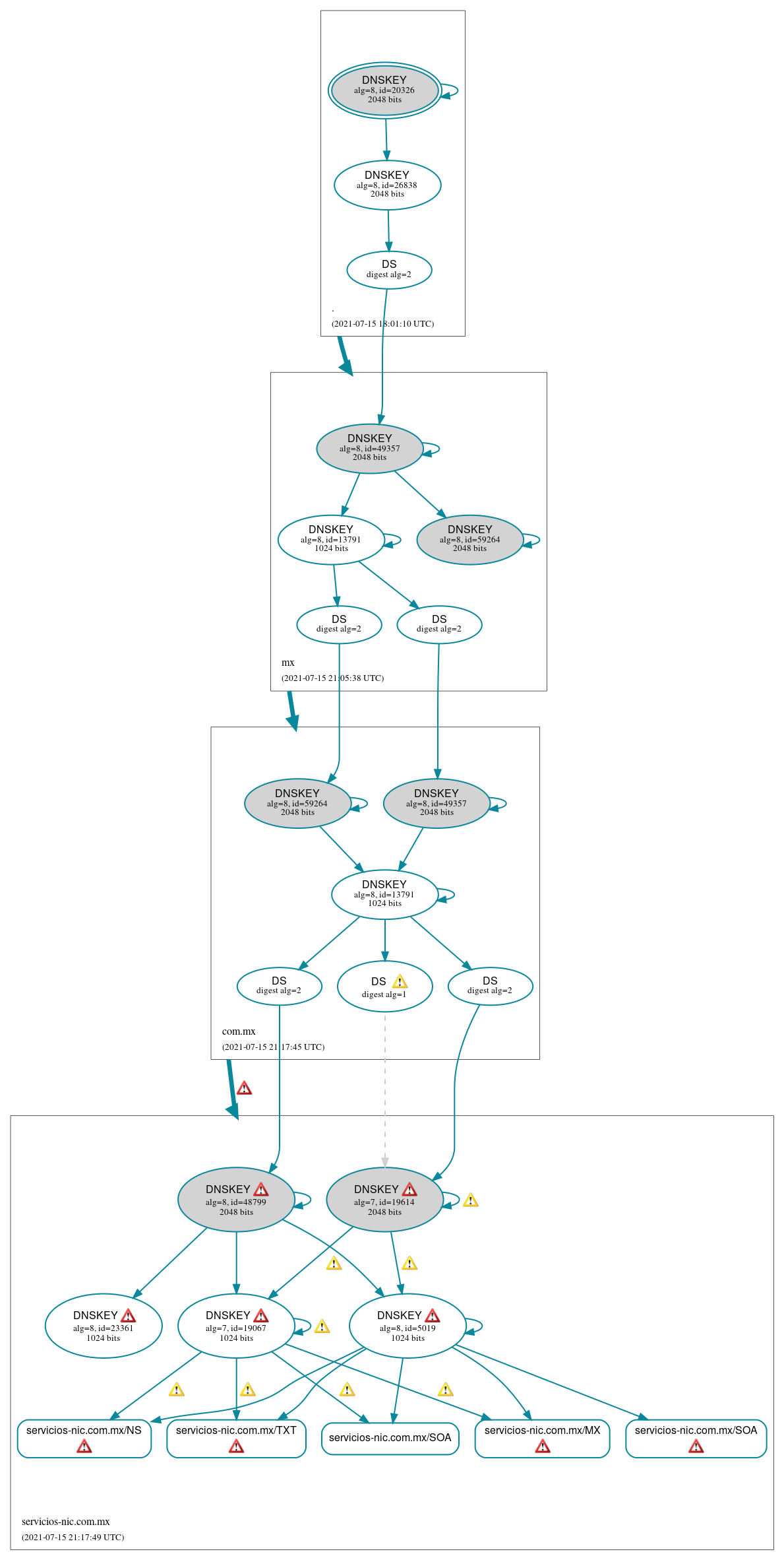 DNSSEC authentication graph