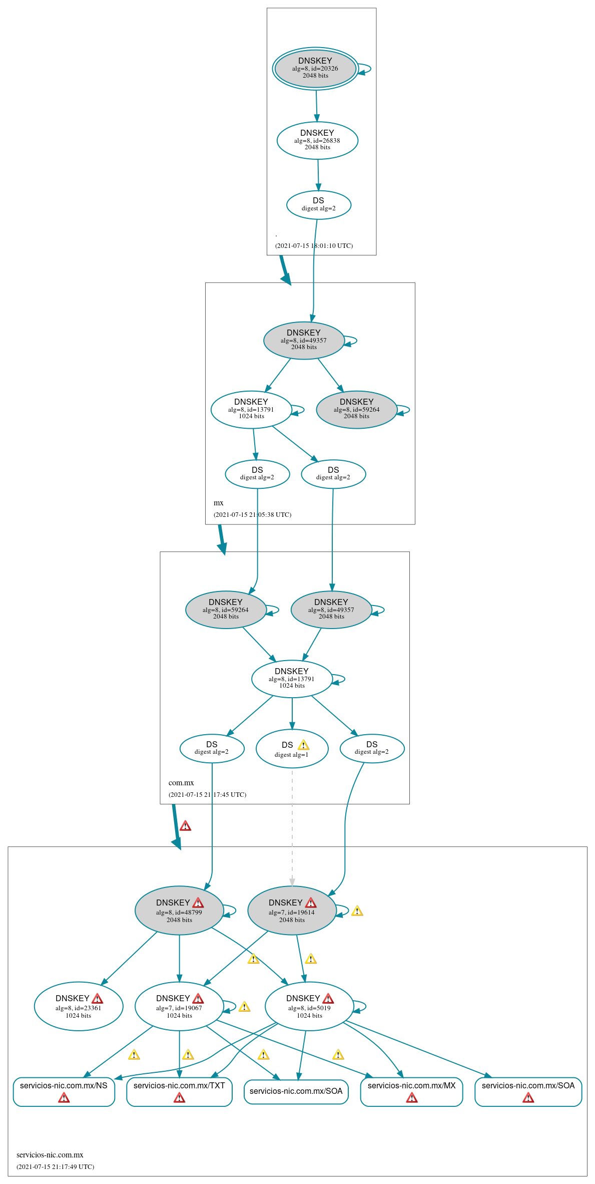 DNSSEC authentication graph