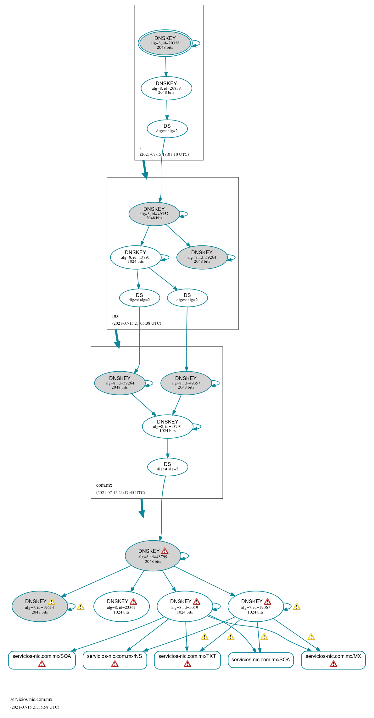 DNSSEC authentication graph