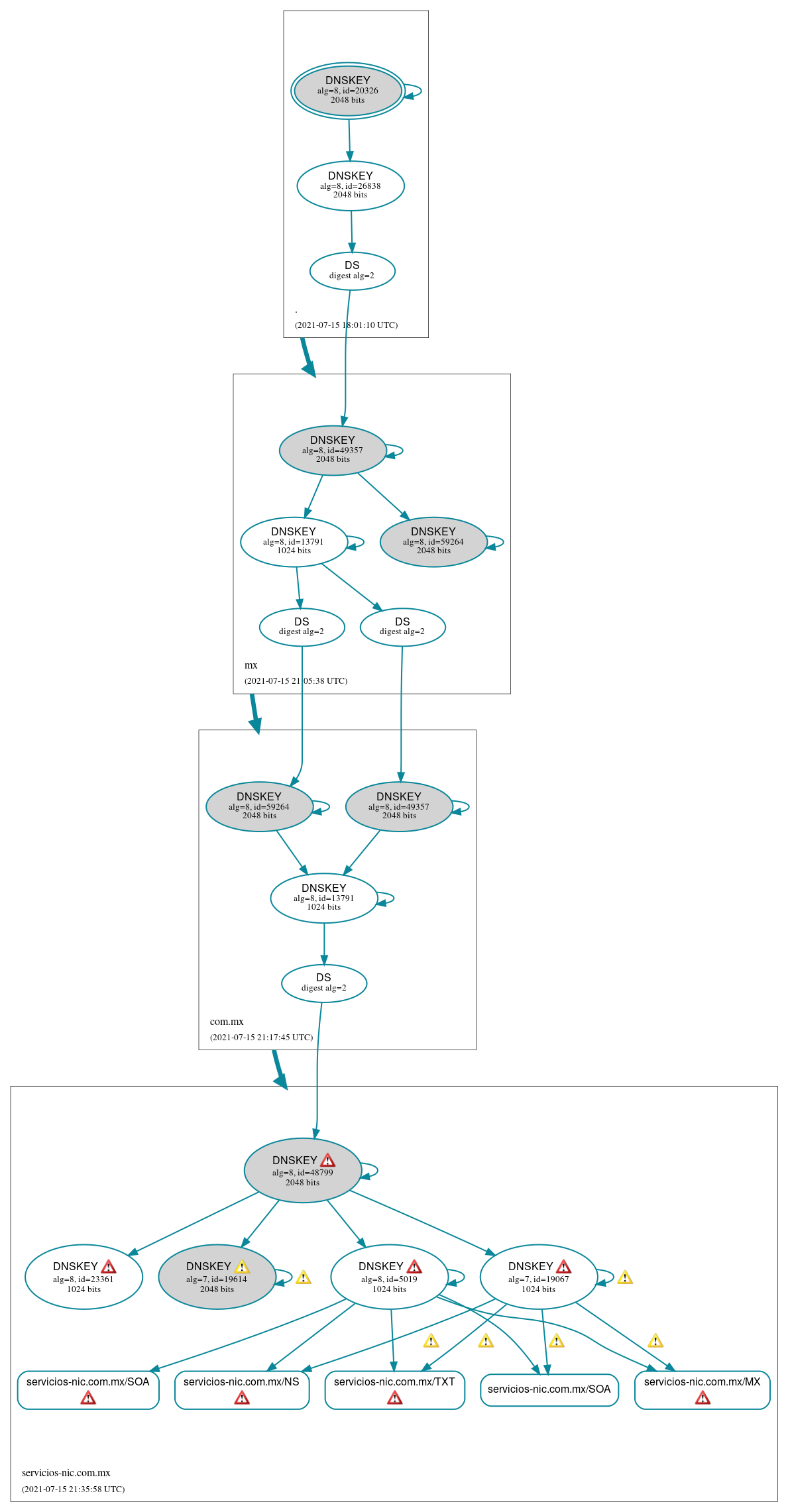 DNSSEC authentication graph