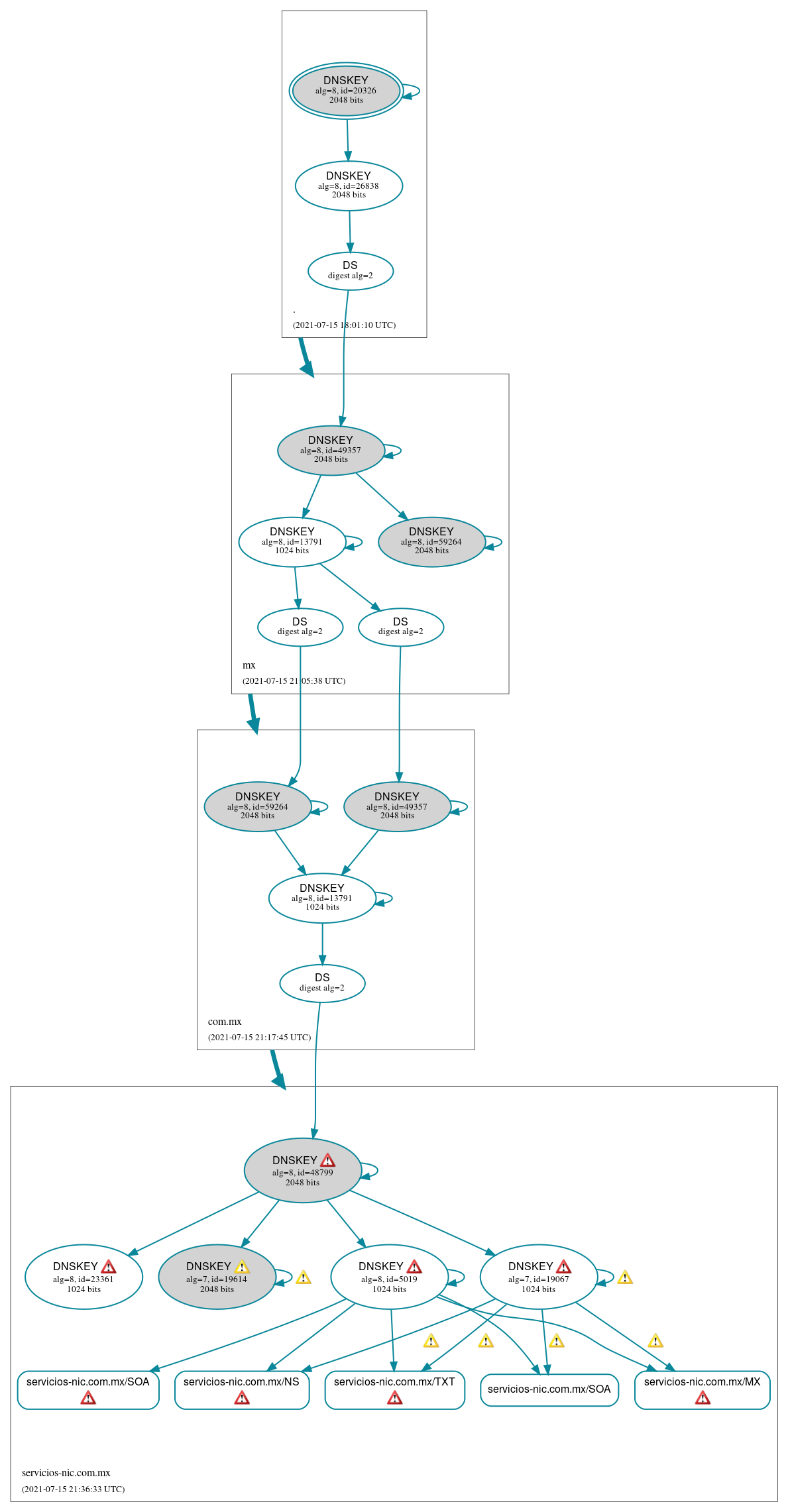 DNSSEC authentication graph