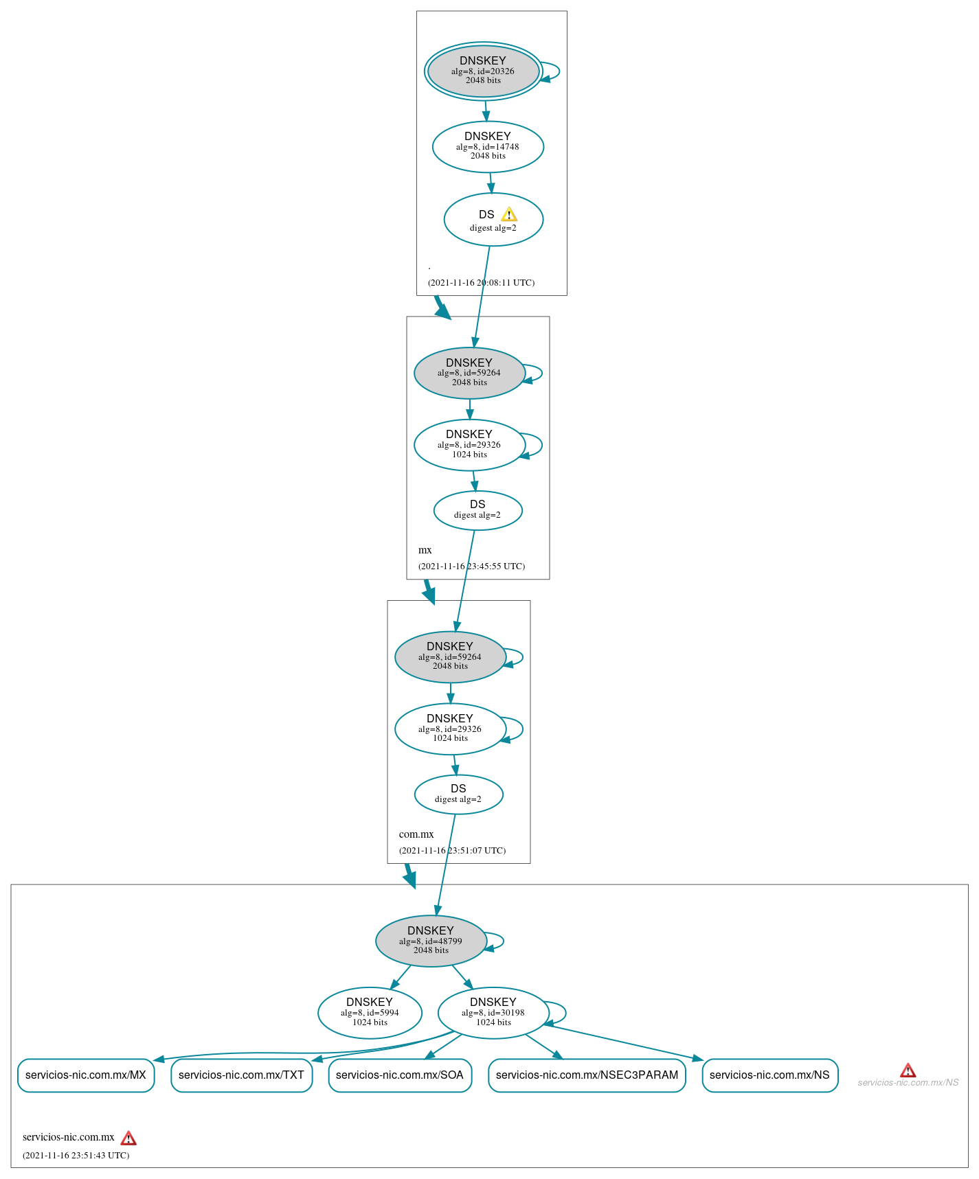 DNSSEC authentication graph