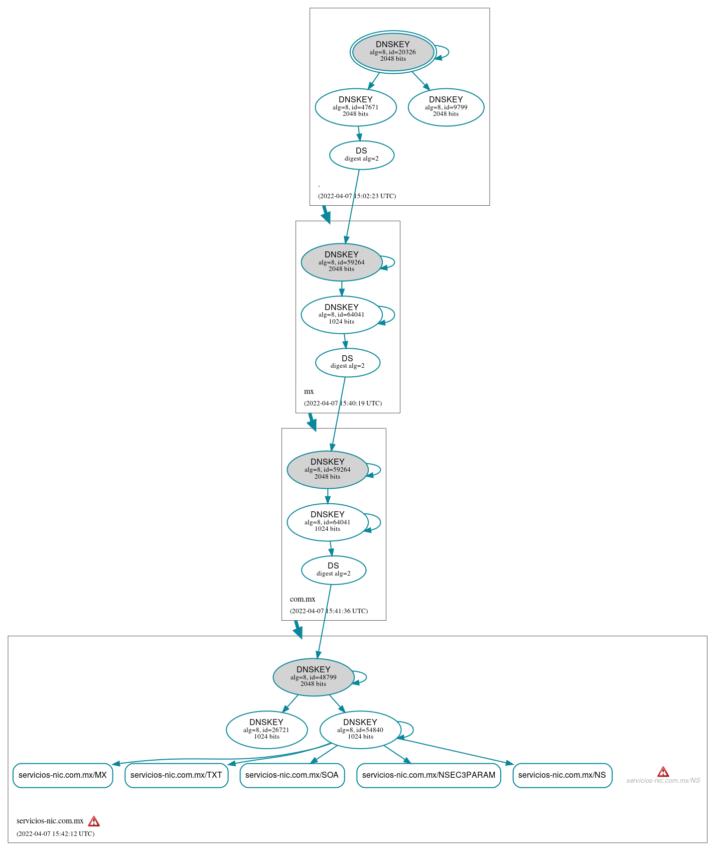 DNSSEC authentication graph