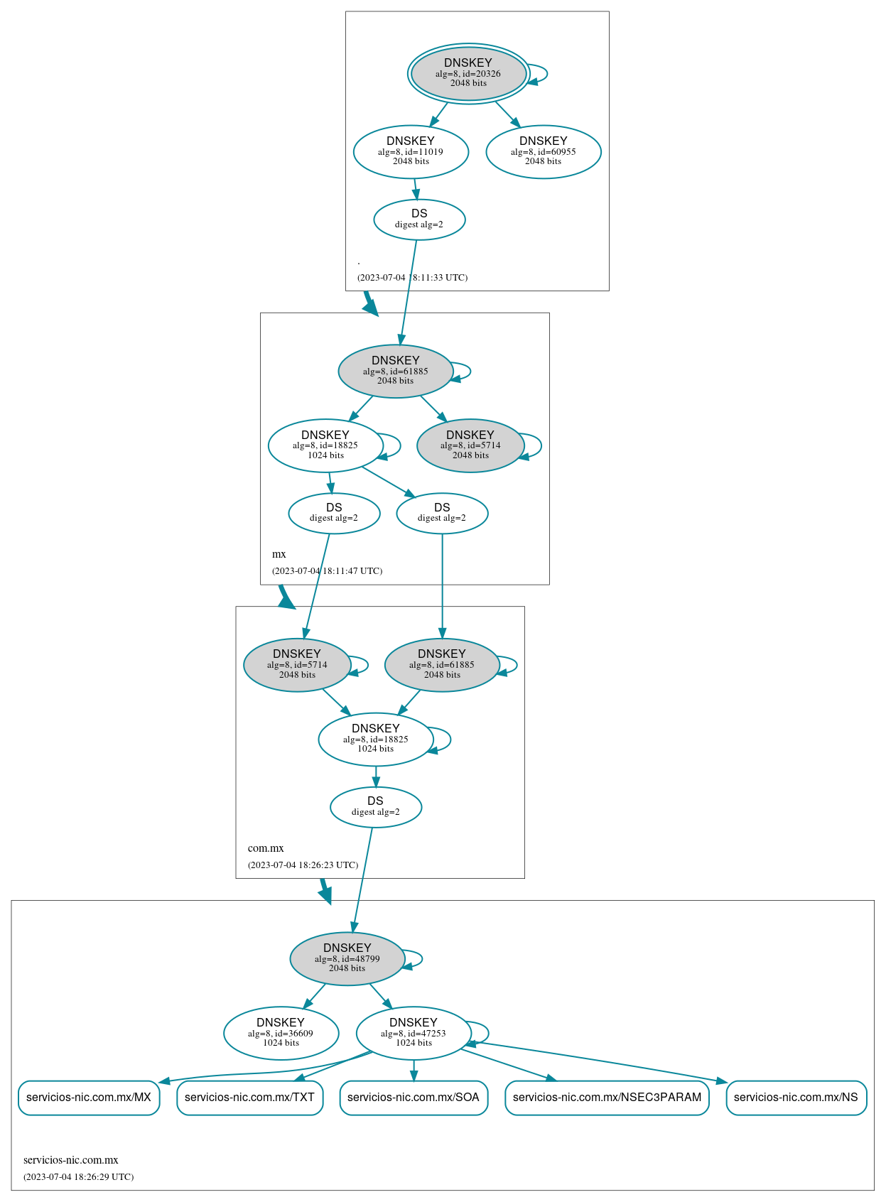 DNSSEC authentication graph