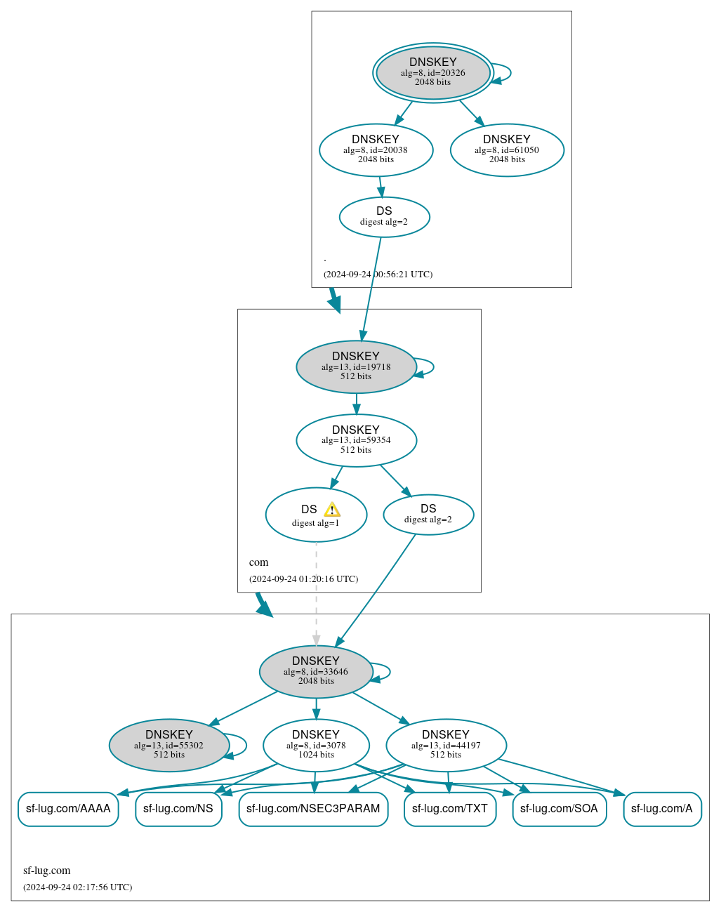 DNSSEC authentication graph