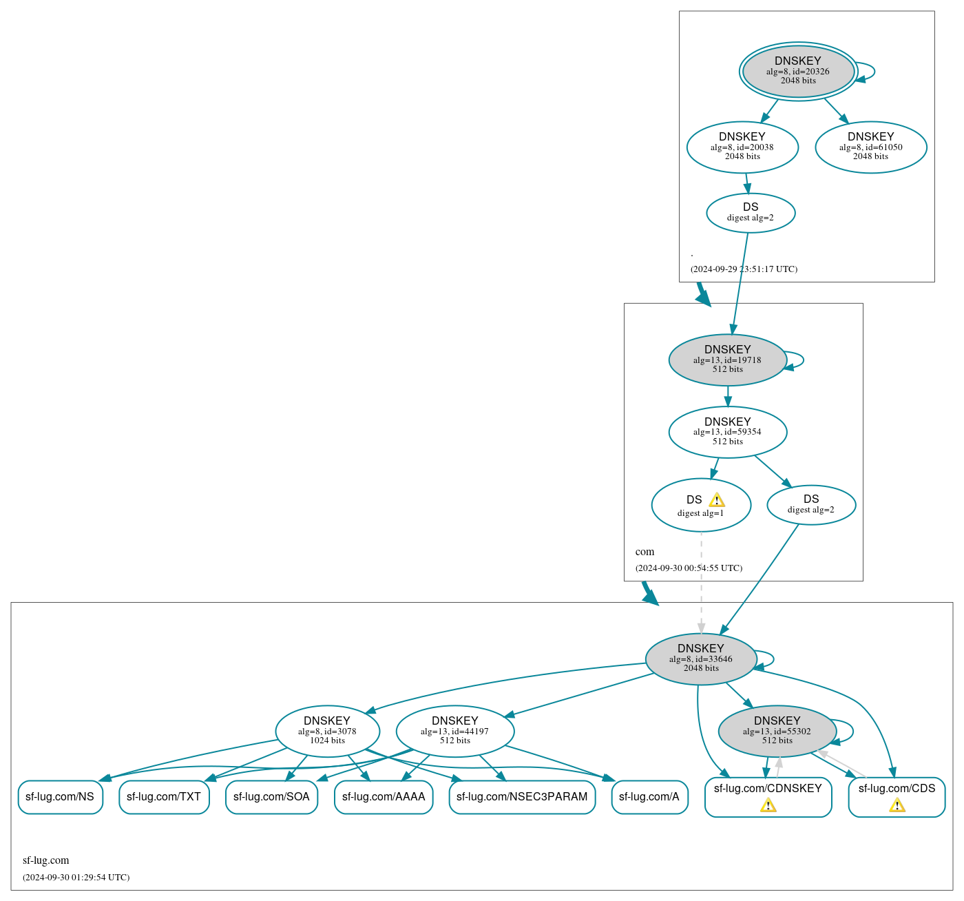 DNSSEC authentication graph