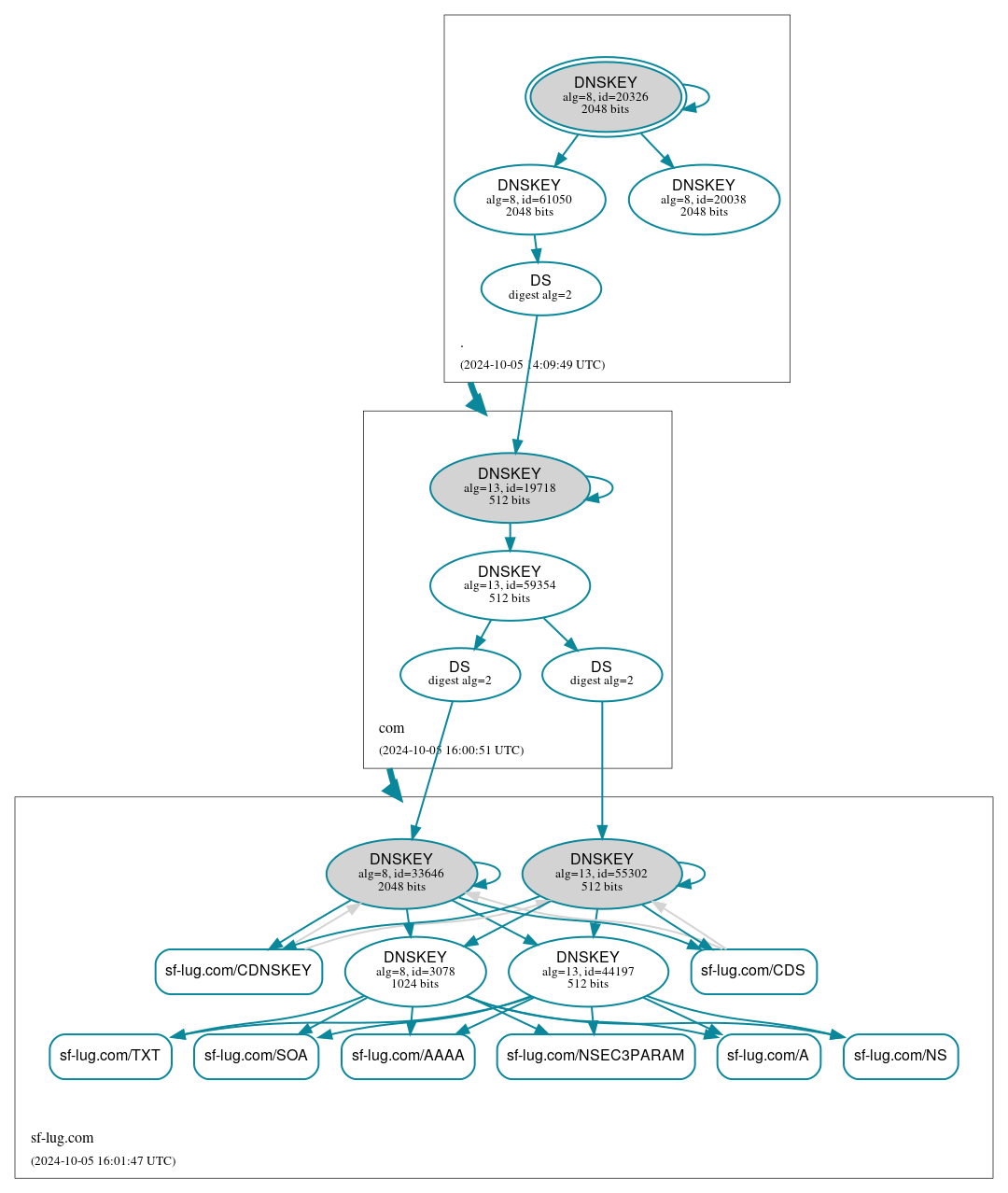 DNSSEC authentication graph