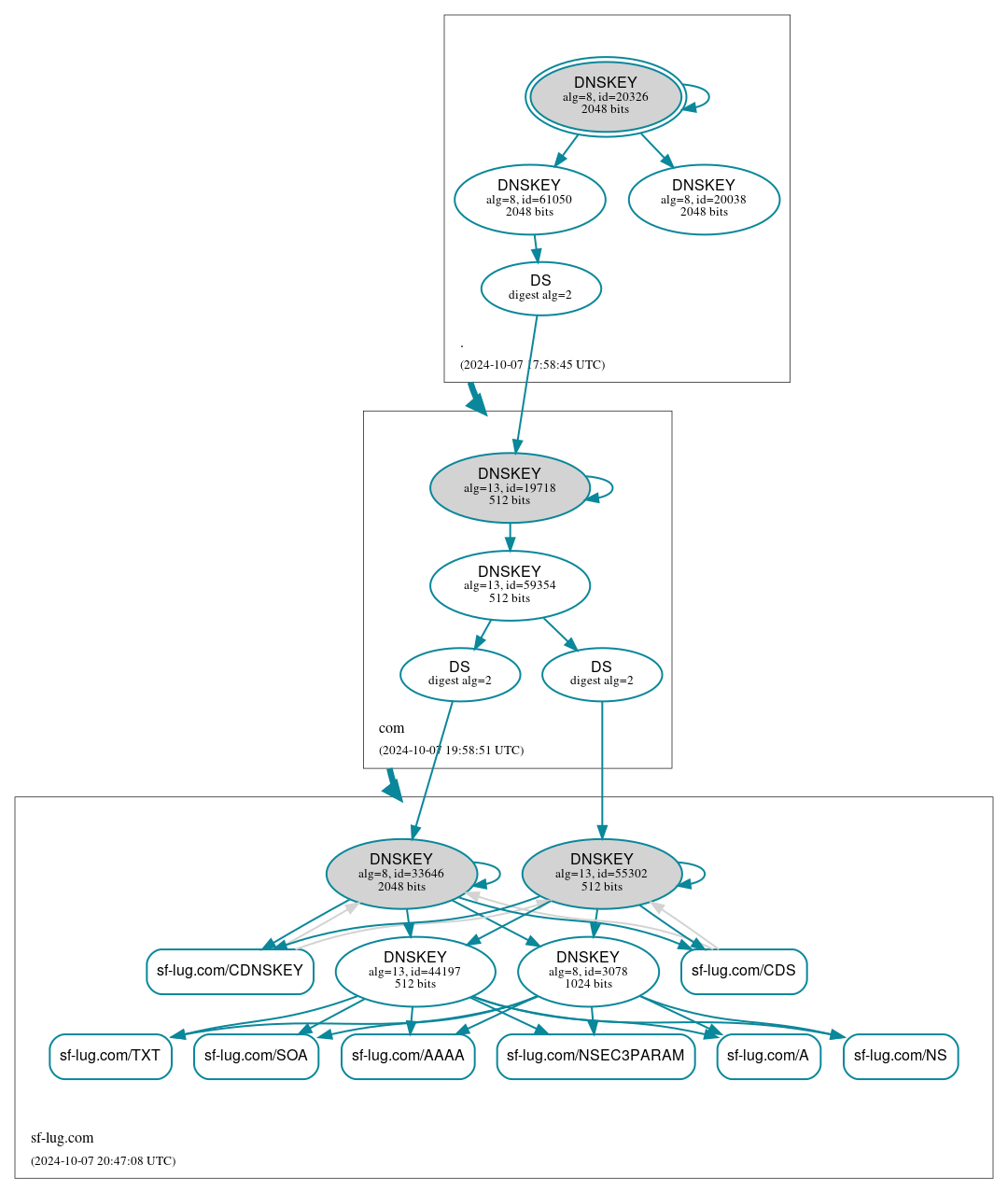 DNSSEC authentication graph