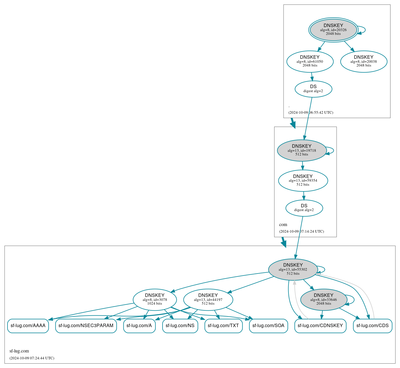 DNSSEC authentication graph