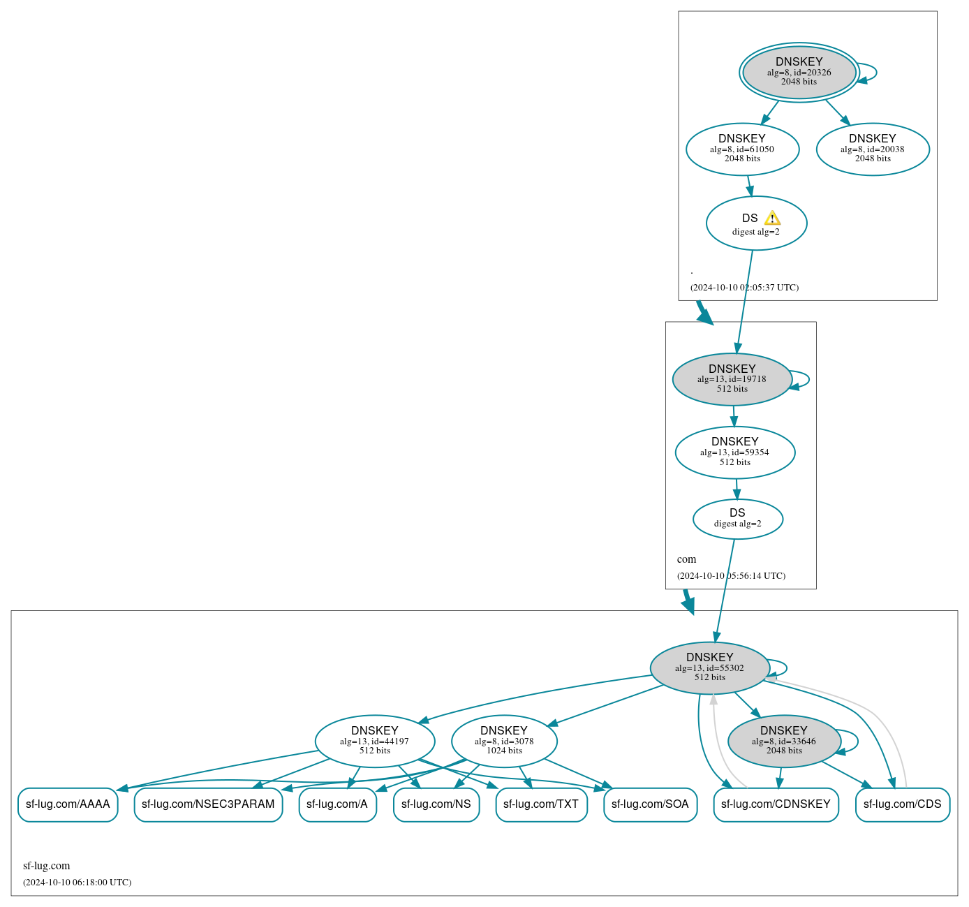 DNSSEC authentication graph