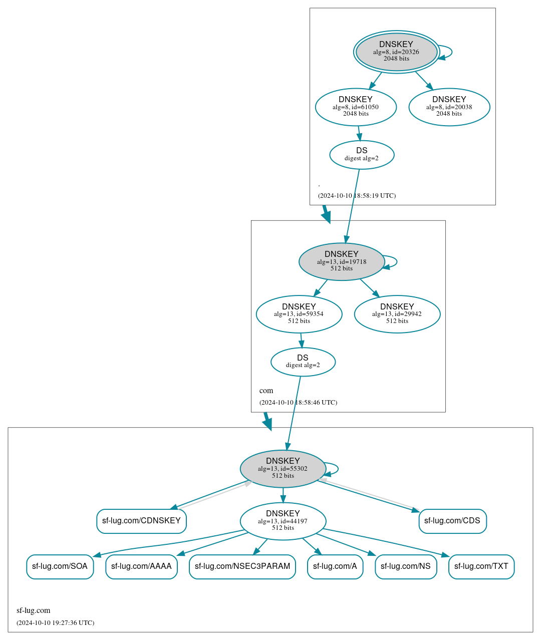 DNSSEC authentication graph