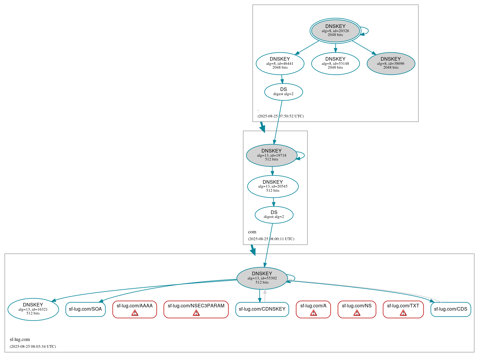 DNSSEC authentication graph