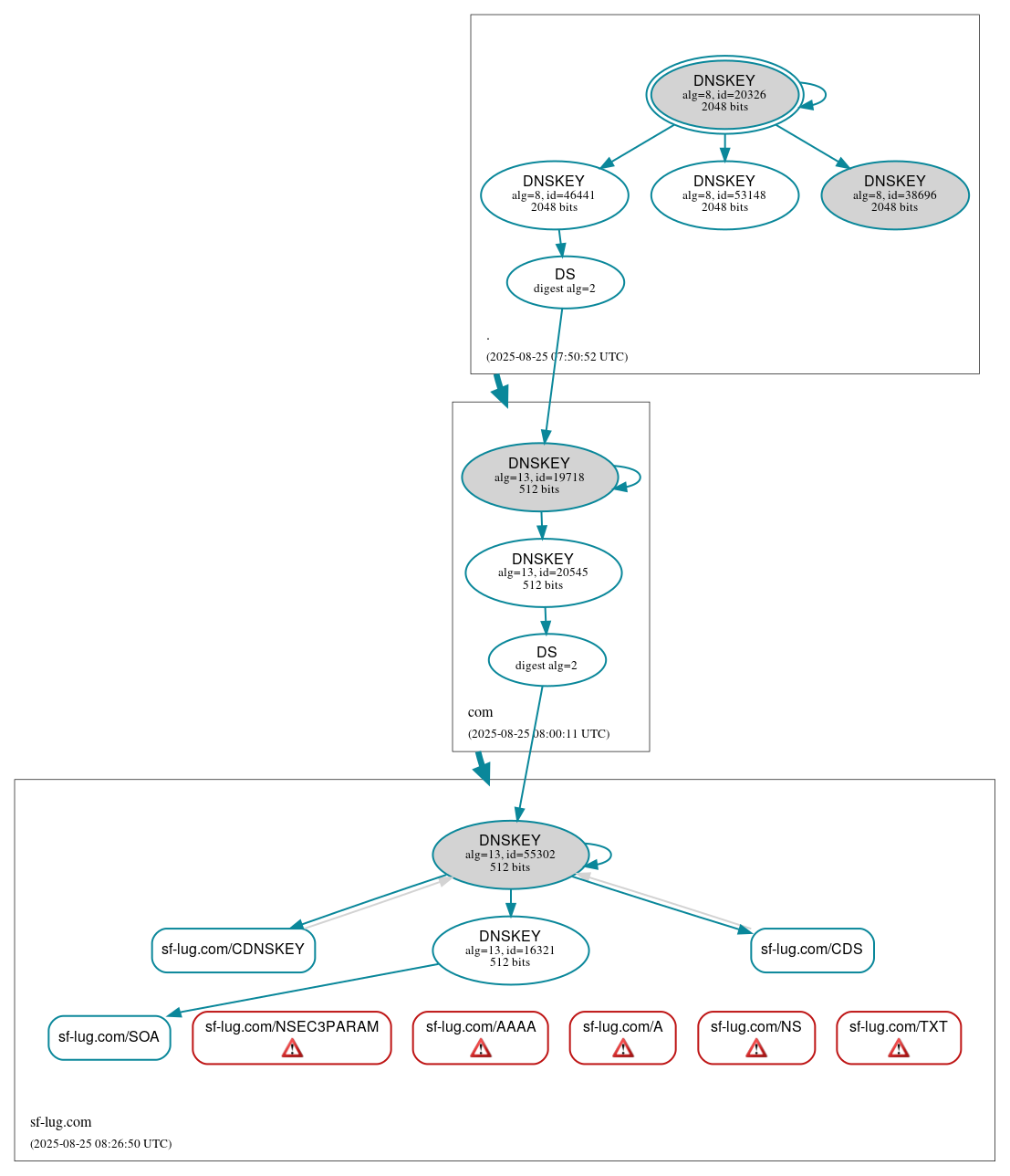 DNSSEC authentication graph