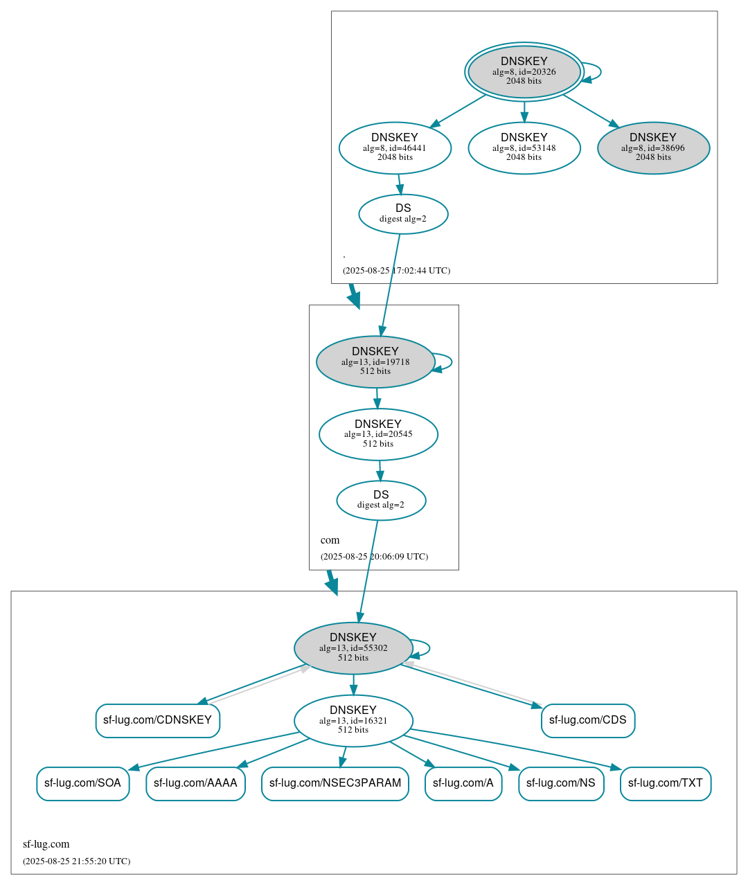 DNSSEC authentication graph