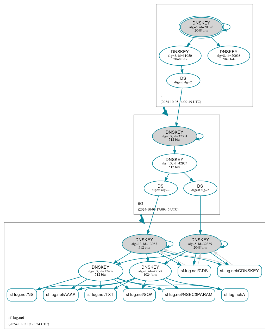 DNSSEC authentication graph