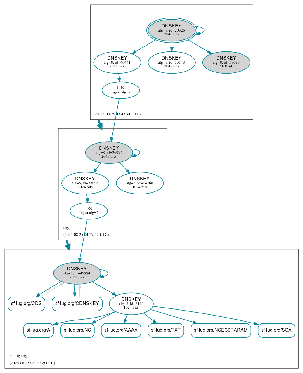DNSSEC authentication graph