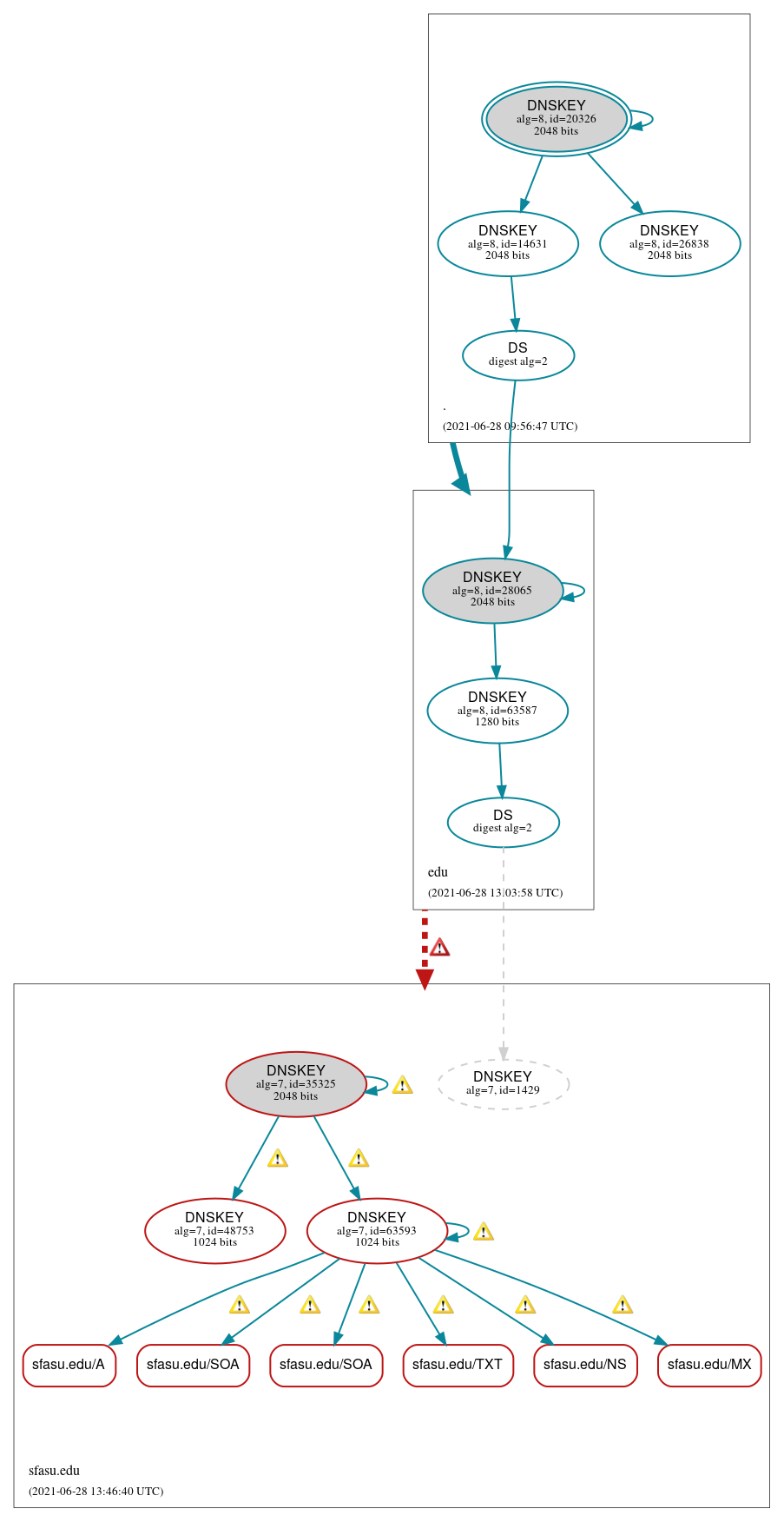 DNSSEC authentication graph