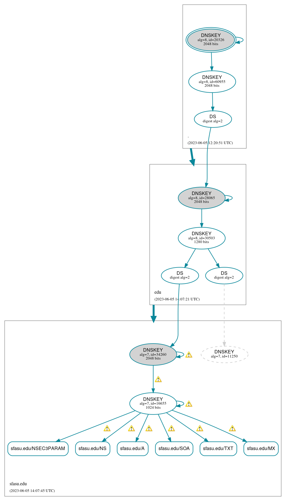 DNSSEC authentication graph