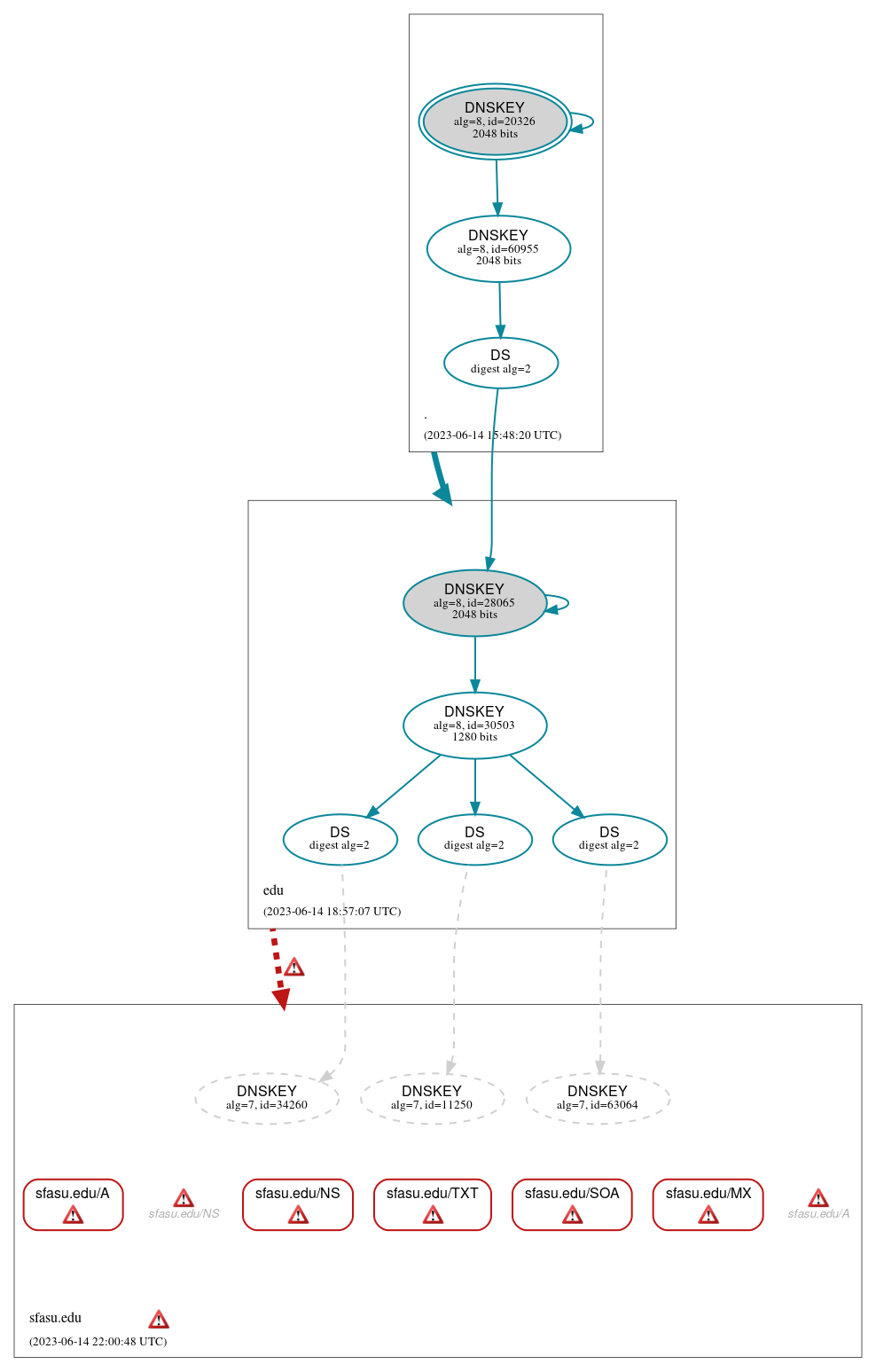 DNSSEC authentication graph