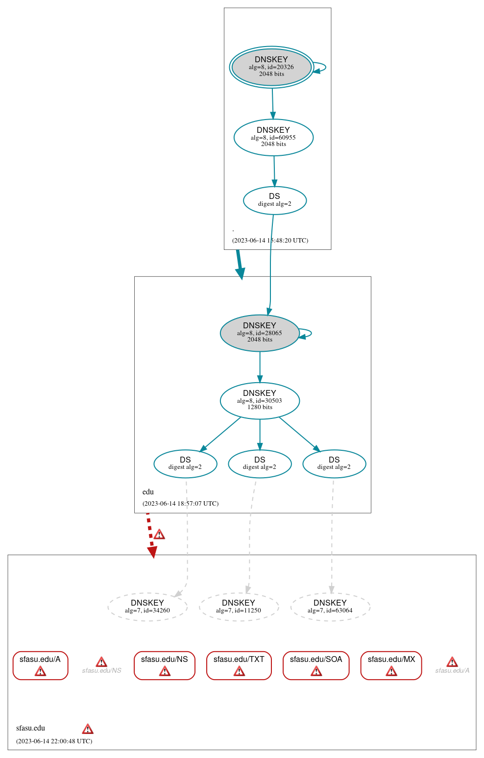 DNSSEC authentication graph