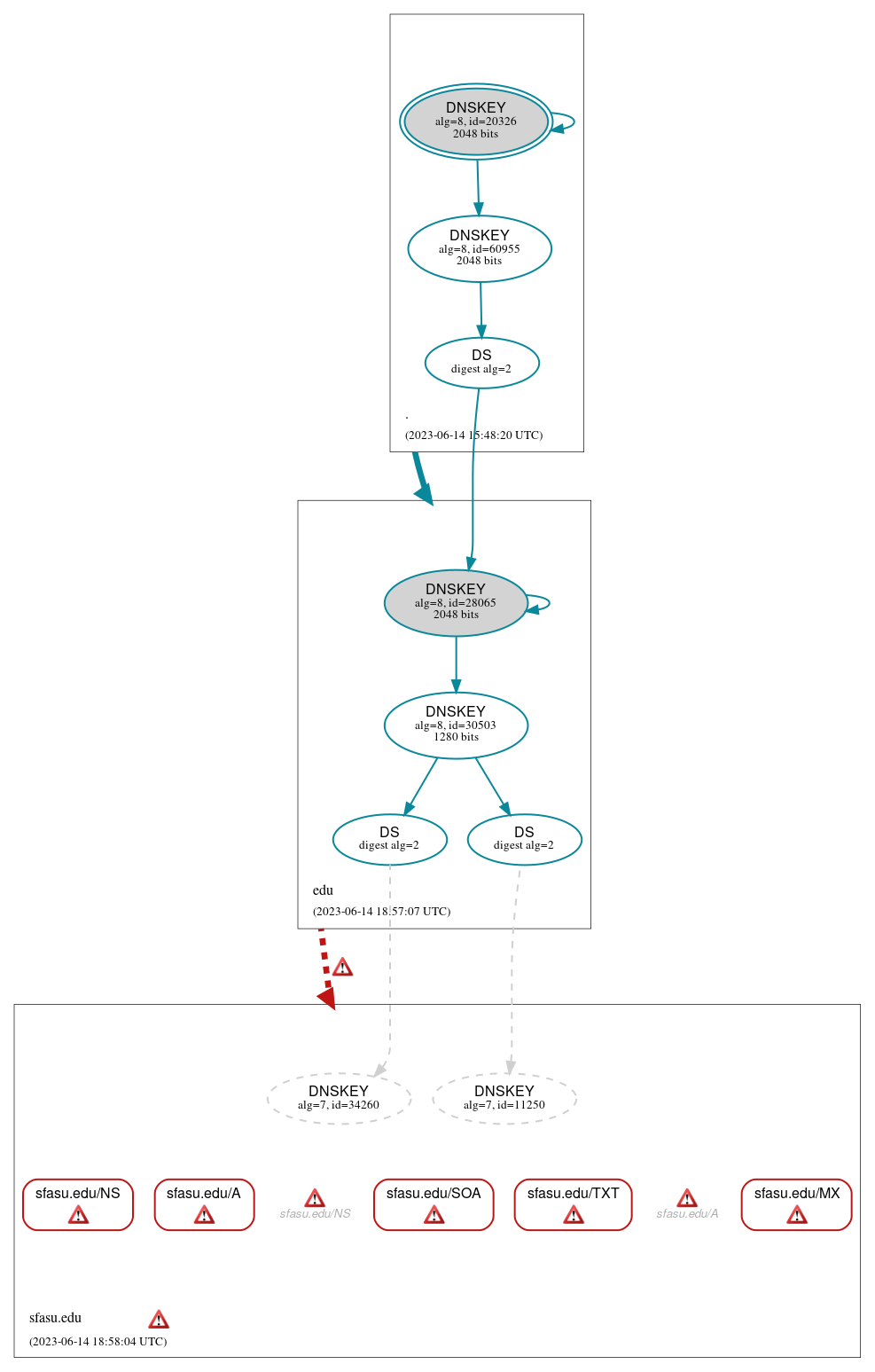 DNSSEC authentication graph