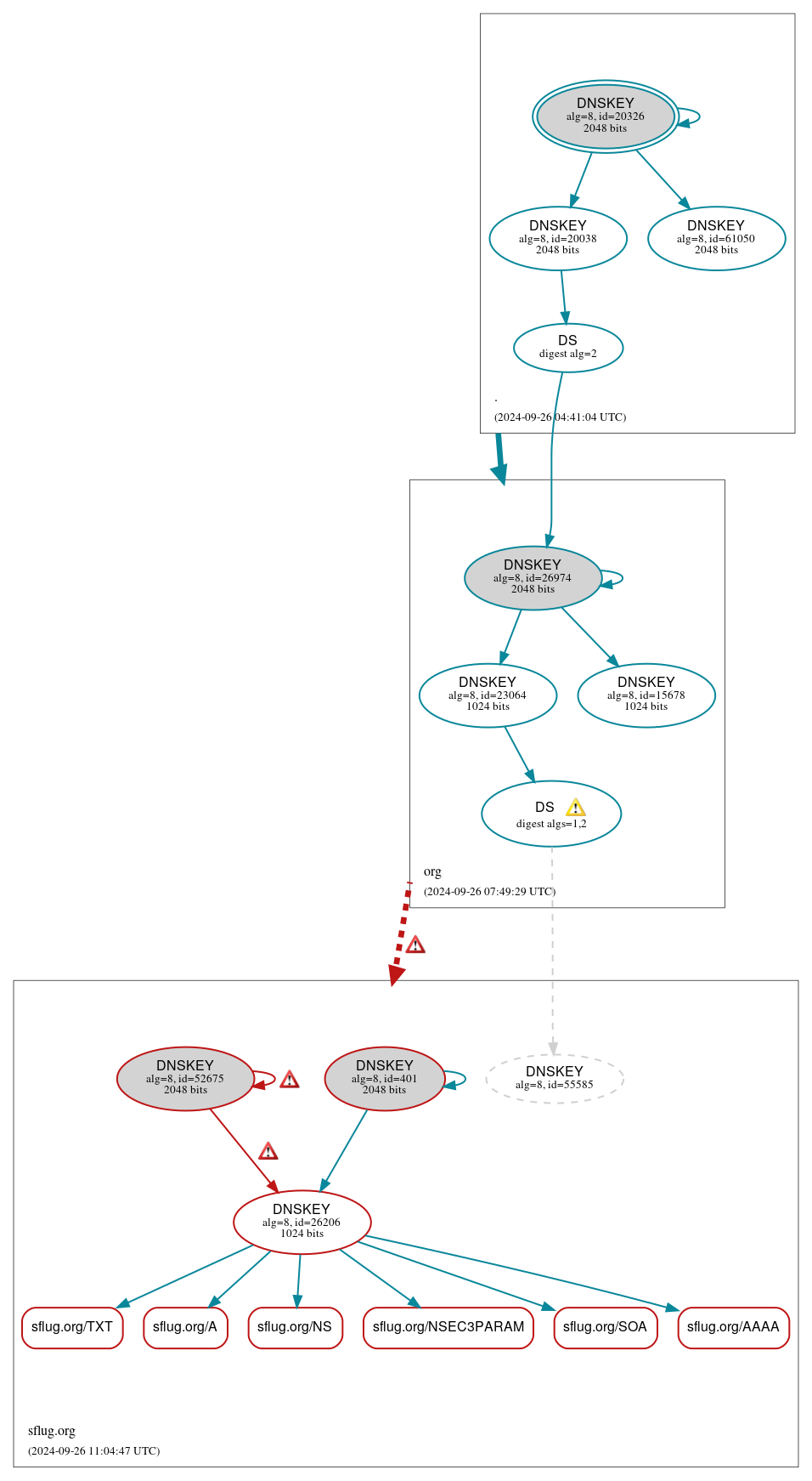 DNSSEC authentication graph