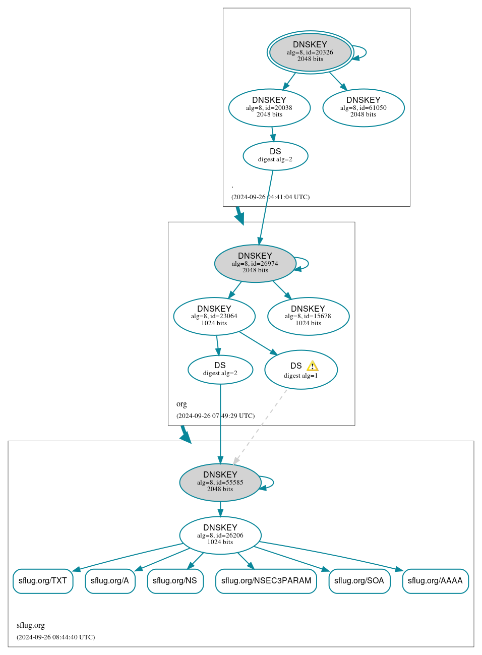 DNSSEC authentication graph