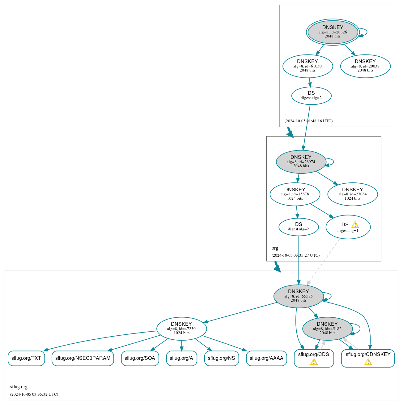 DNSSEC authentication graph