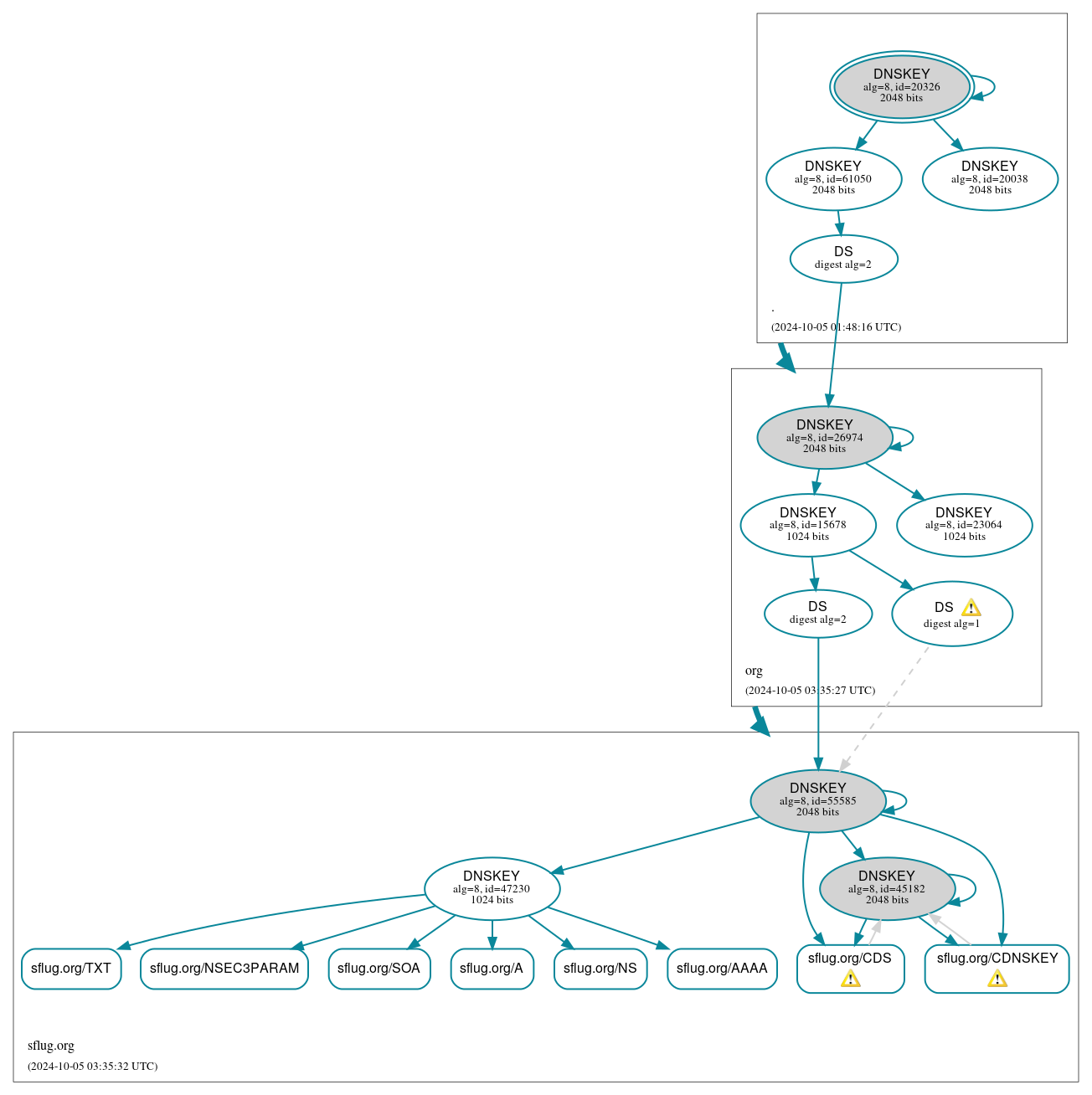 DNSSEC authentication graph