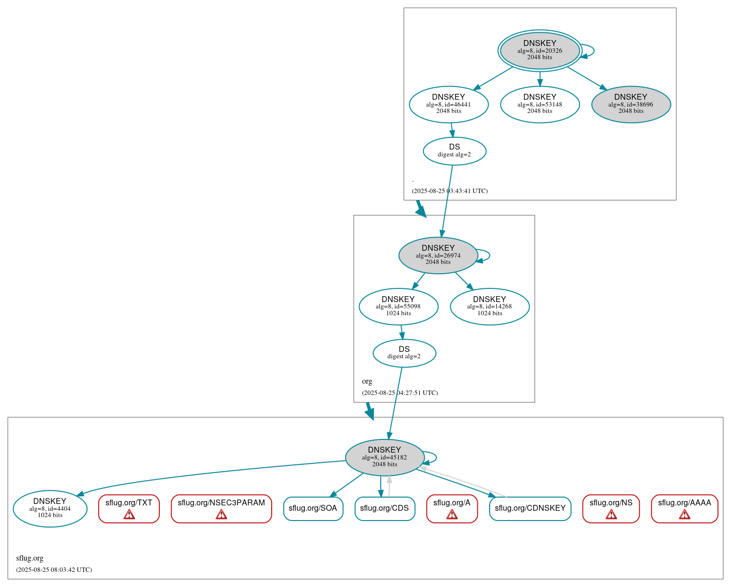 DNSSEC authentication graph