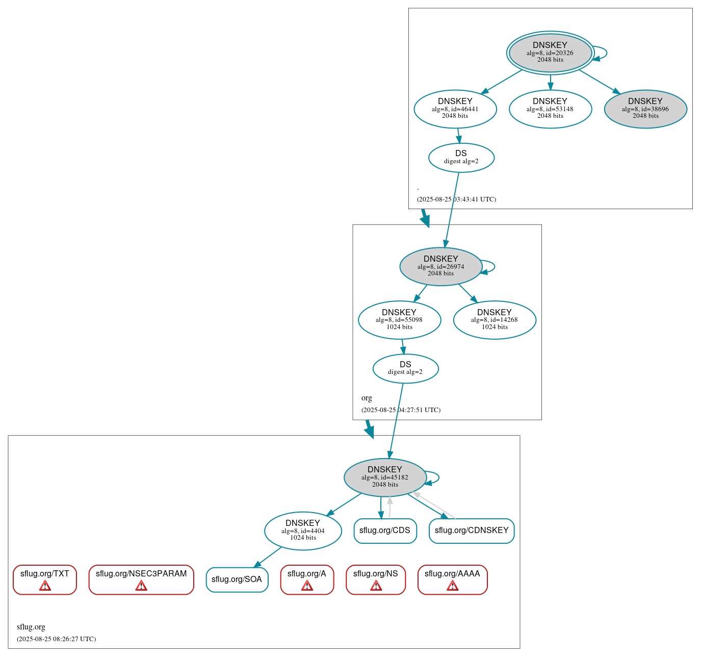 DNSSEC authentication graph