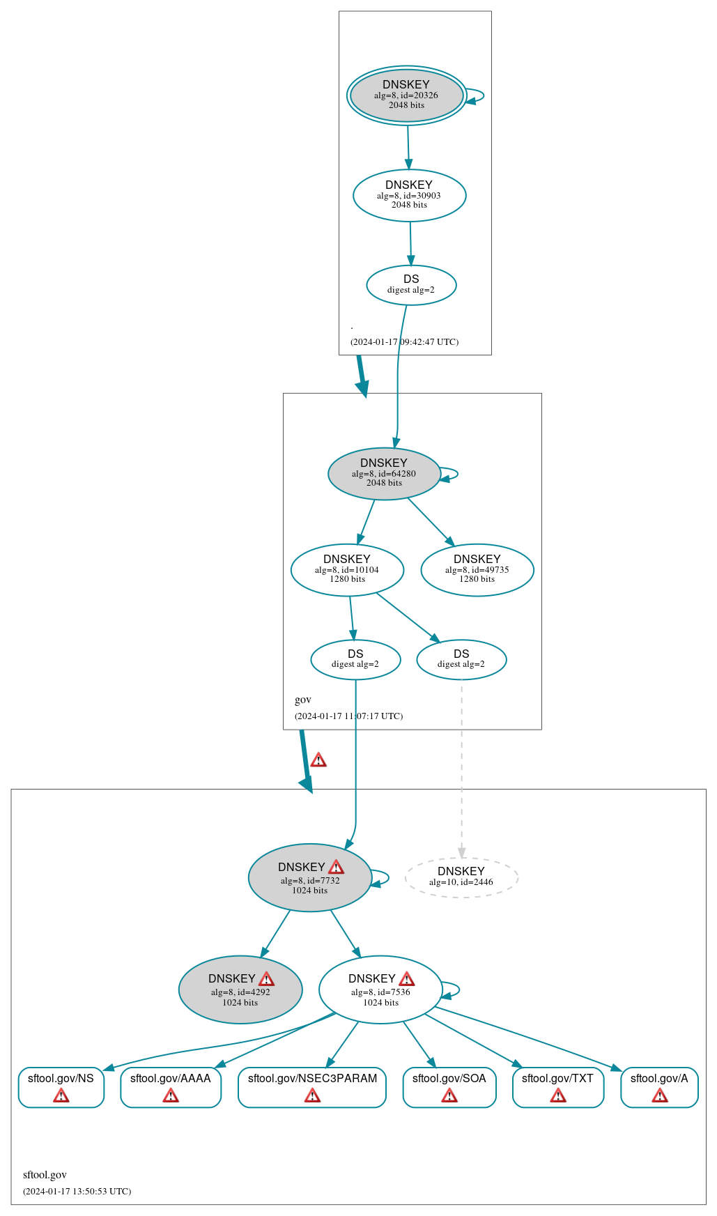 DNSSEC authentication graph