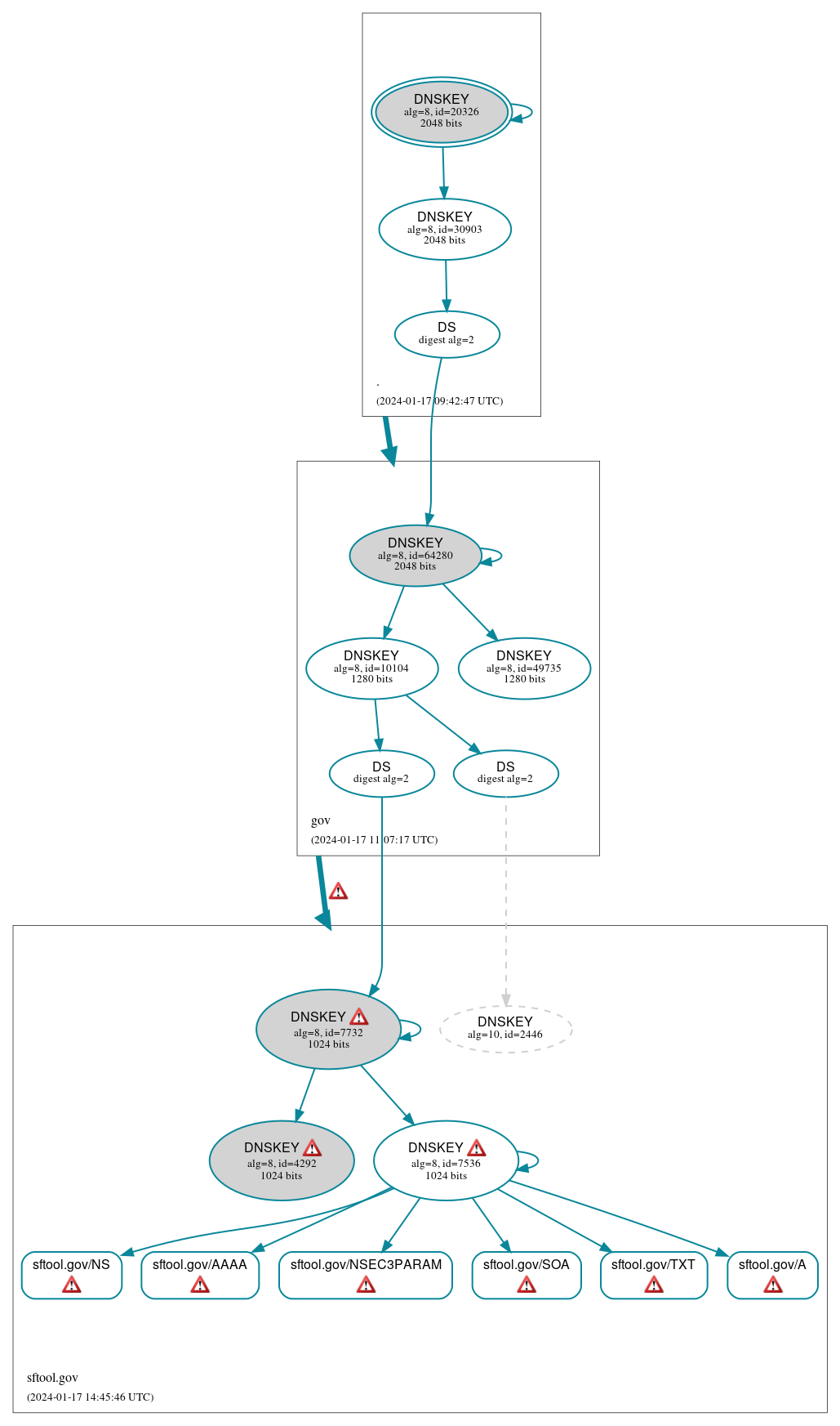 DNSSEC authentication graph