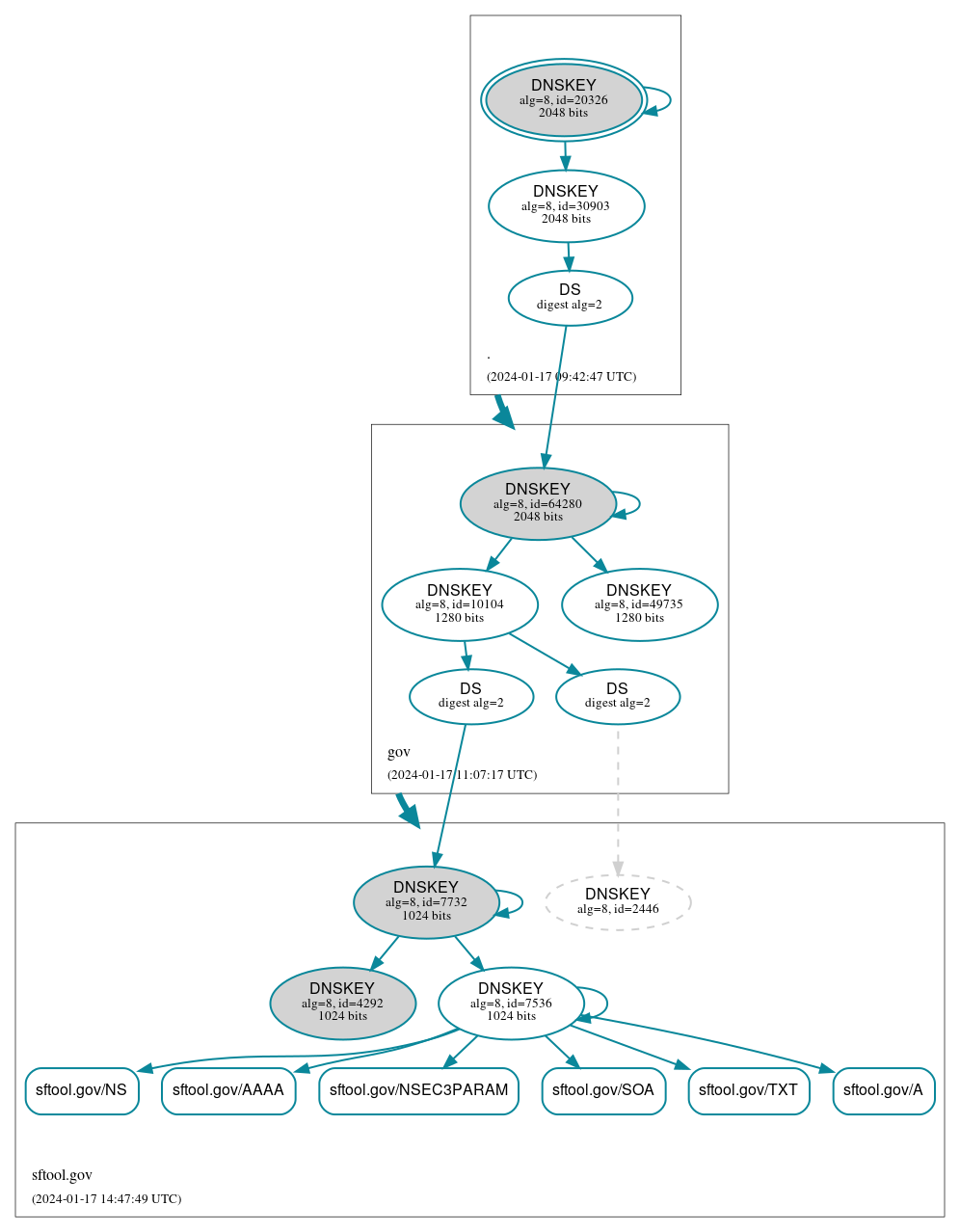 DNSSEC authentication graph