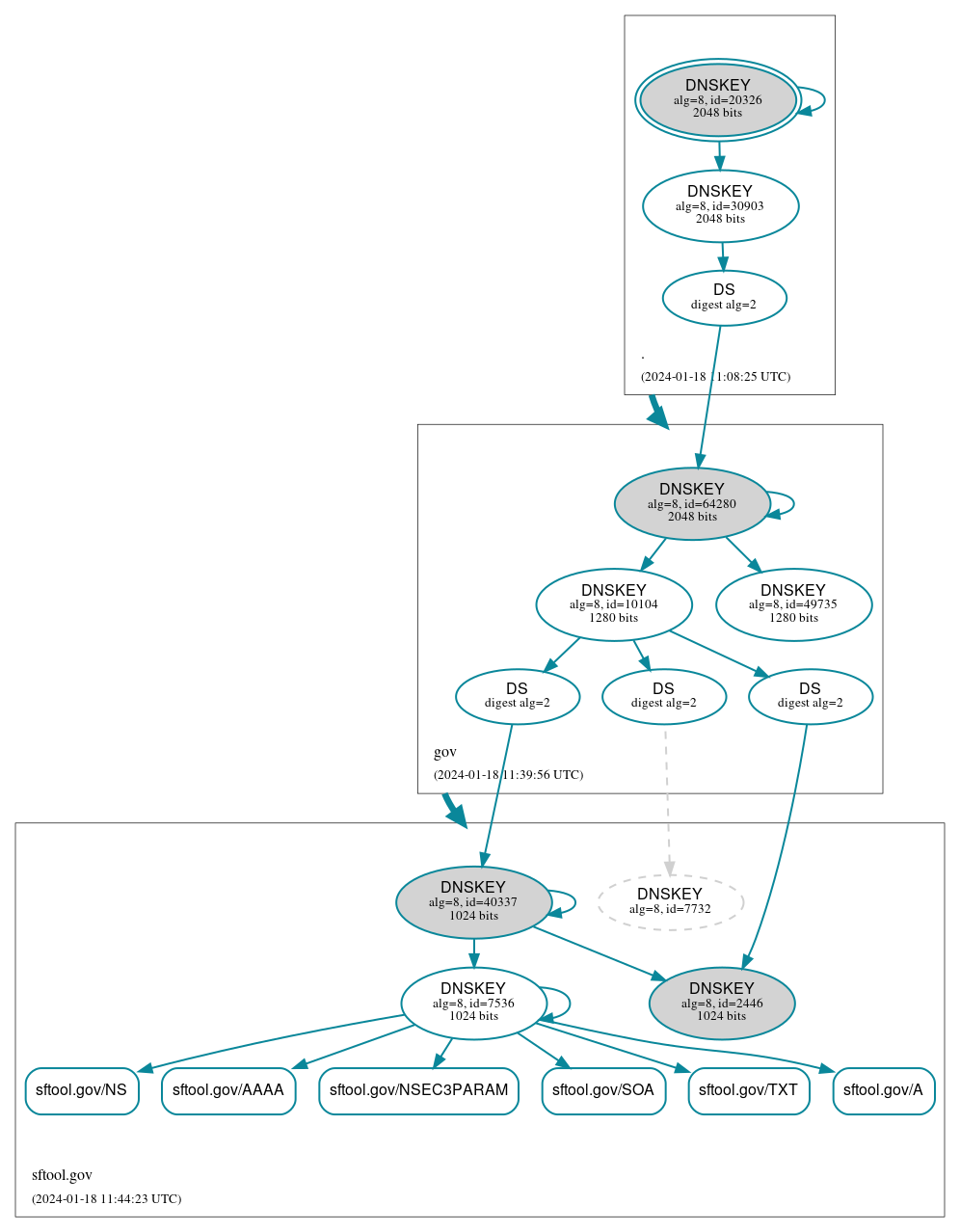 DNSSEC authentication graph