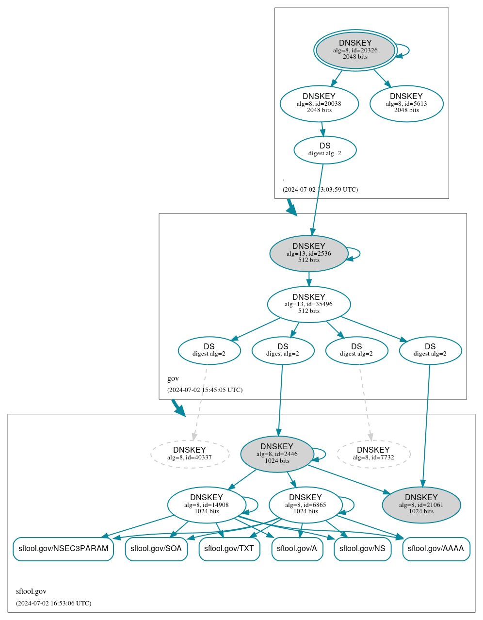 DNSSEC authentication graph