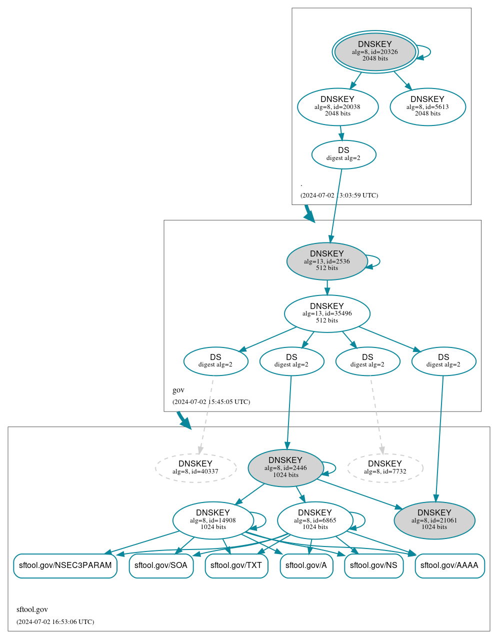 DNSSEC authentication graph