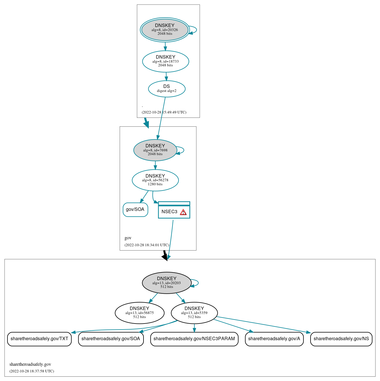 DNSSEC authentication graph